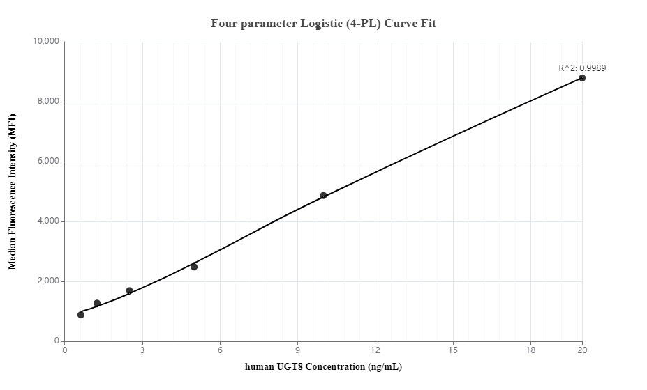 Cytometric bead array standard curve ofMP00003-3, UGT8 Recombinant Matched Antibody Pair, PBS Only. Capture antibody: 82874-4-PBS. Detection antibody: 82874-2-PBS. Standard: Ag13137. Range: 0.625-20 ng/mL.